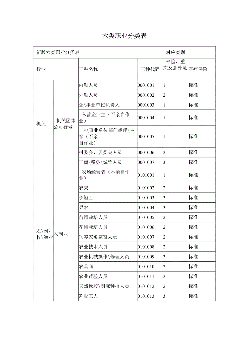 六类职业分类表.docx_第1页