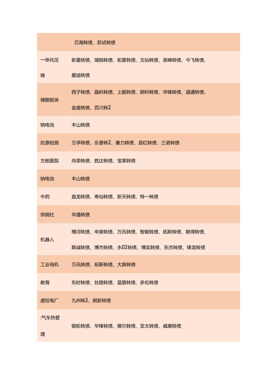 2023年可转债概念分类表.docx_第2页