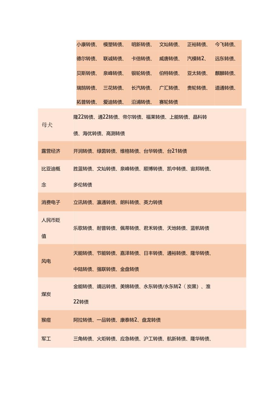 2023年可转债概念分类表.docx_第3页