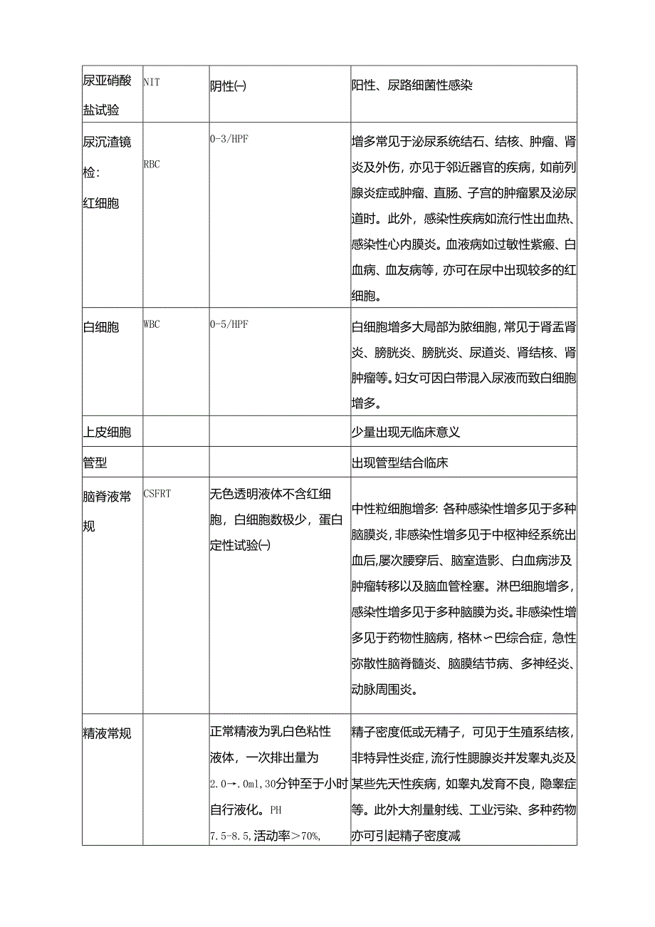 看懂化验单(学医的珍藏版)检验科常见检查项目及临床意义.docx_第1页