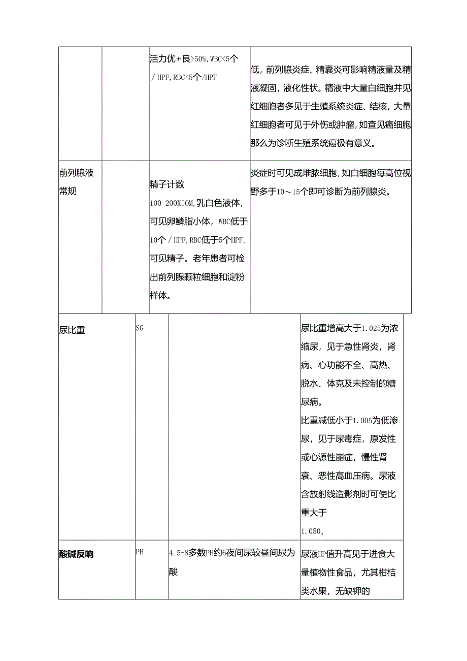 看懂化验单(学医的珍藏版)检验科常见检查项目及临床意义.docx_第2页