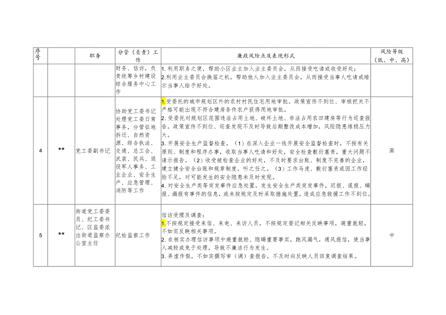 街道班子廉政风险清单（最新分享）.docx_第2页