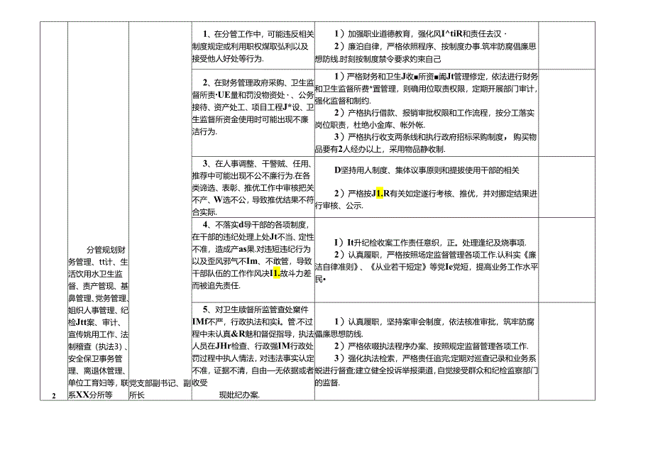 某某市县卫生监督所廉政风险点及防控措施一览表（最全最新版本）.docx_第2页