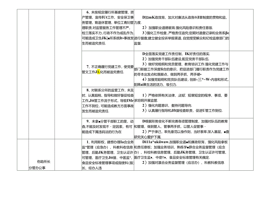 某某市县卫生监督所廉政风险点及防控措施一览表（最全最新版本）.docx_第3页