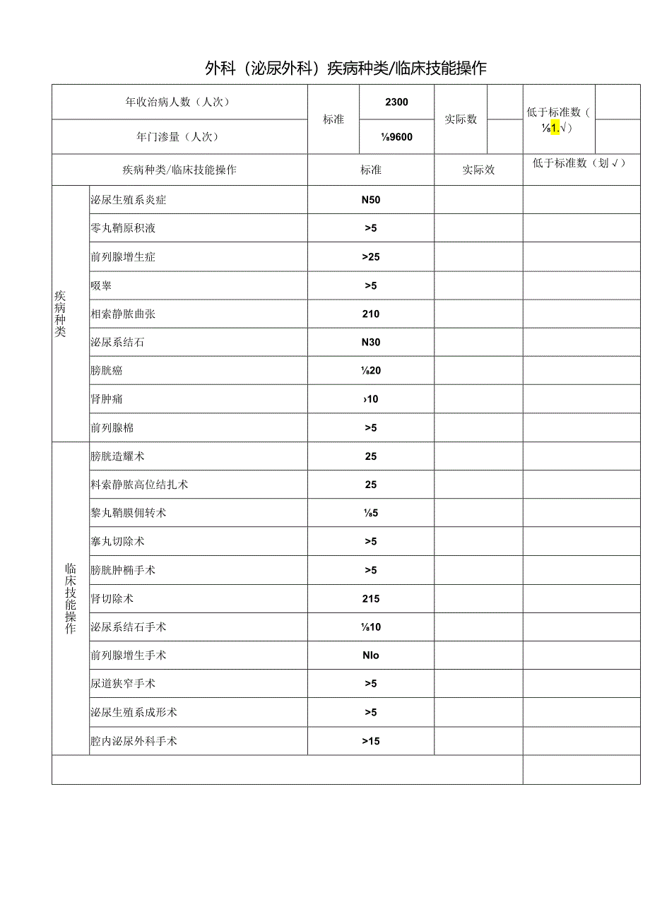 外科(泌尿外科)疾病种类 临床技能操作.docx_第1页