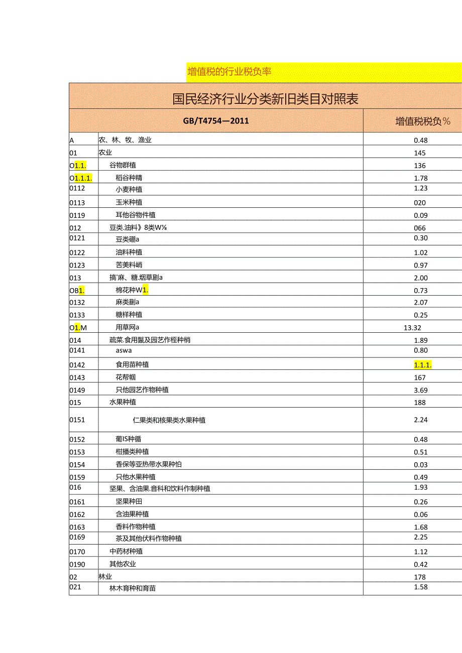 增值税的行业税负率.docx_第1页