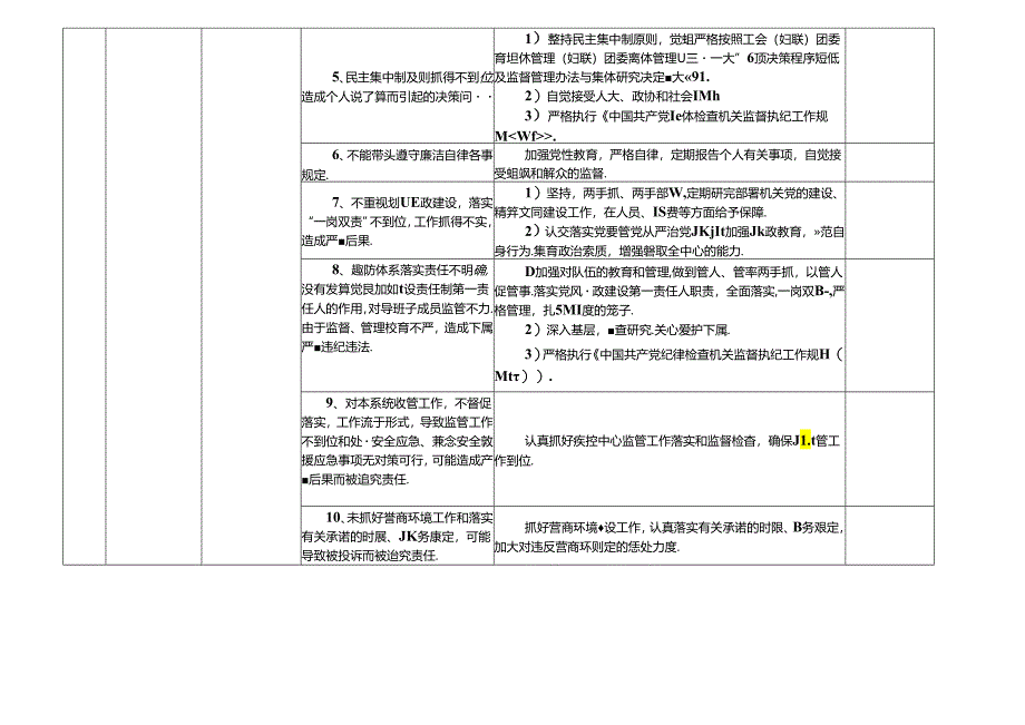 某某疾病预防控制中心廉政风险点及防控措施一览表（最全最新版本）.docx_第2页