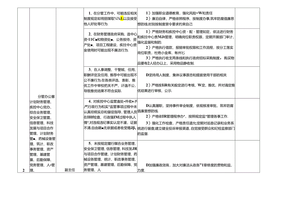 某某疾病预防控制中心廉政风险点及防控措施一览表（最全最新版本）.docx_第3页