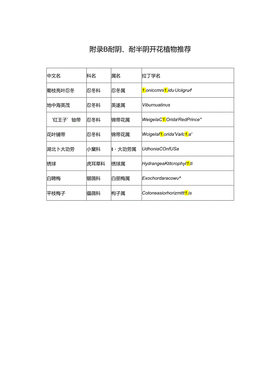 单位附属绿地围墙（围栏）绿化攀缘、耐阴、耐半阴开花、色叶、彩叶乔木植物推荐、开放共享项目验收评定表.docx_第2页