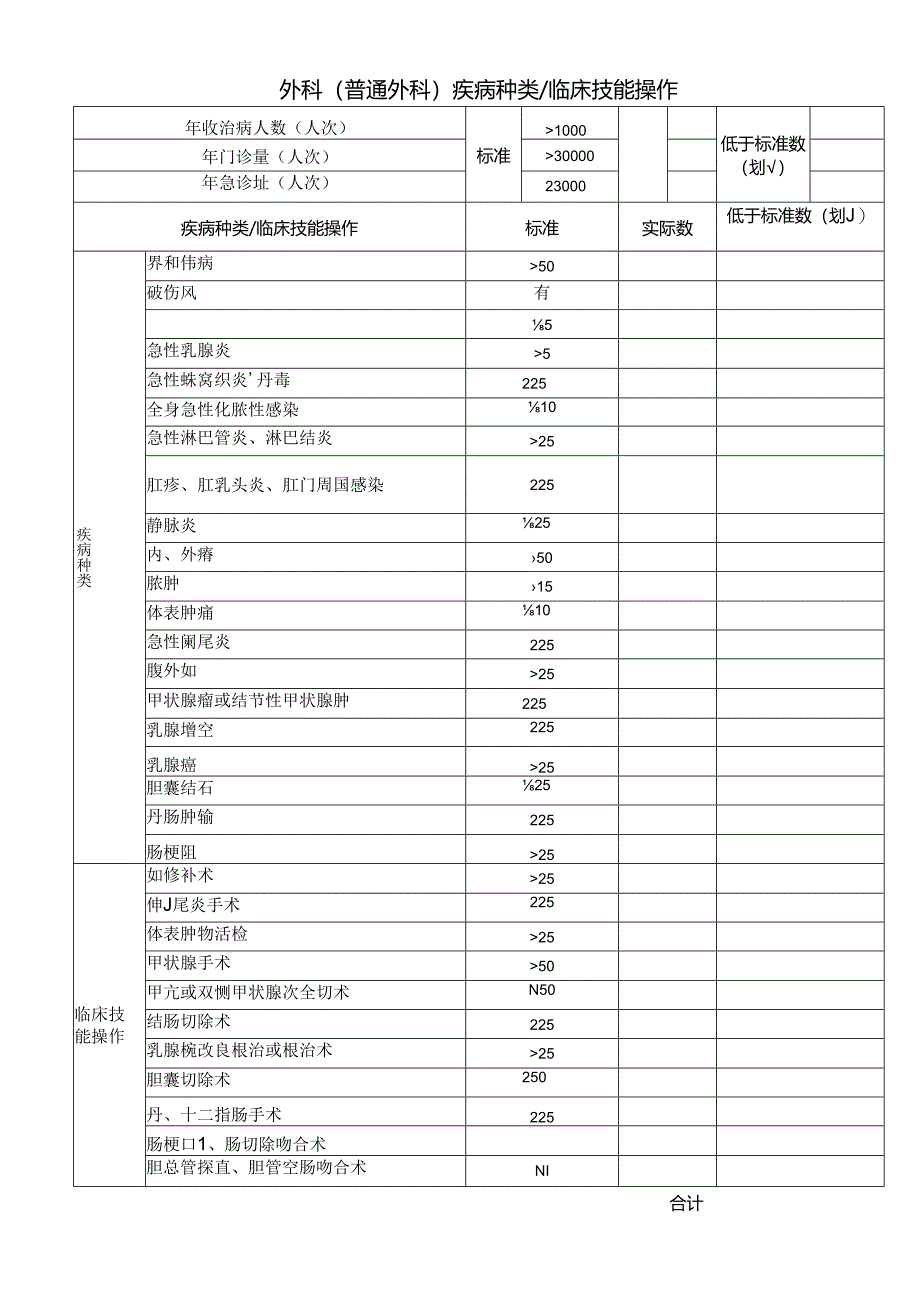 外科(普通外科)疾病种类临床技能操作卡.docx_第1页