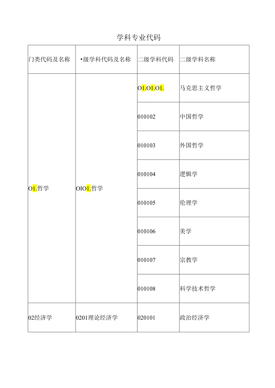 学科专业代码.docx_第1页