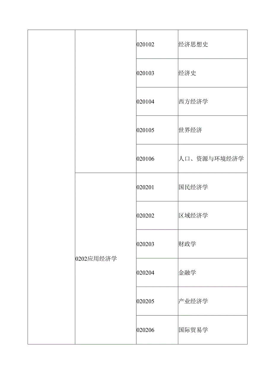 学科专业代码.docx_第2页