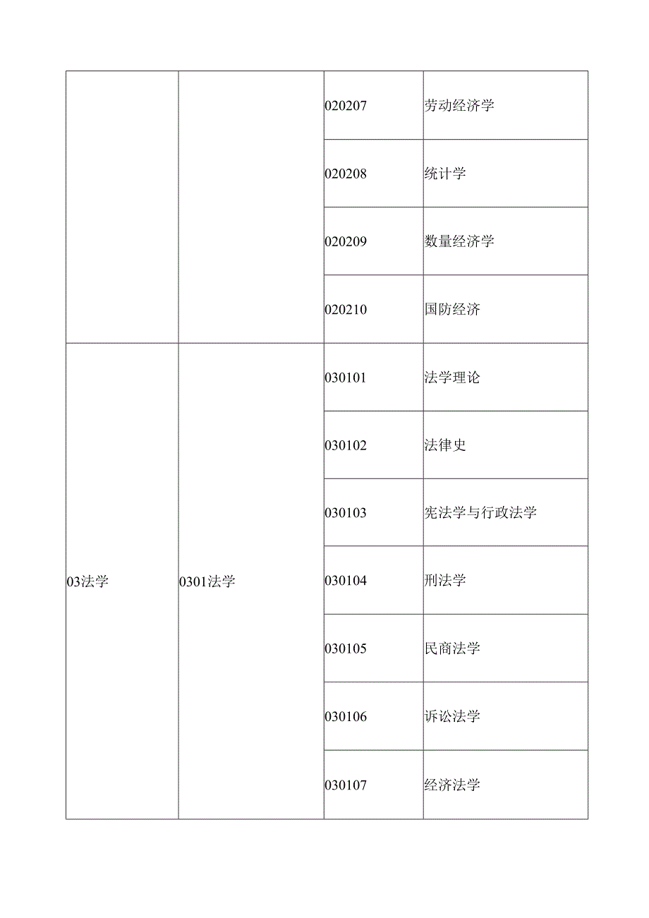 学科专业代码.docx_第3页