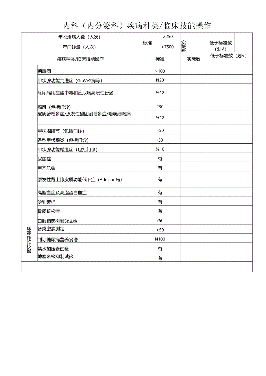 内科(内分泌科)疾病种类 临床技能操作.docx_第1页