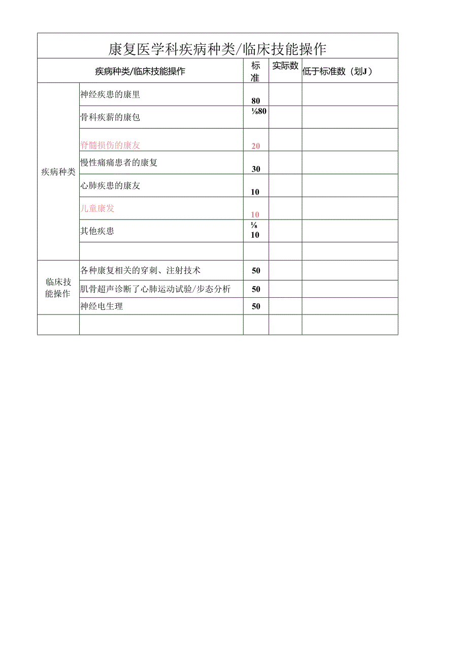 康复医学科疾病种类 临床技能操作（医院康复科表格）.docx_第1页