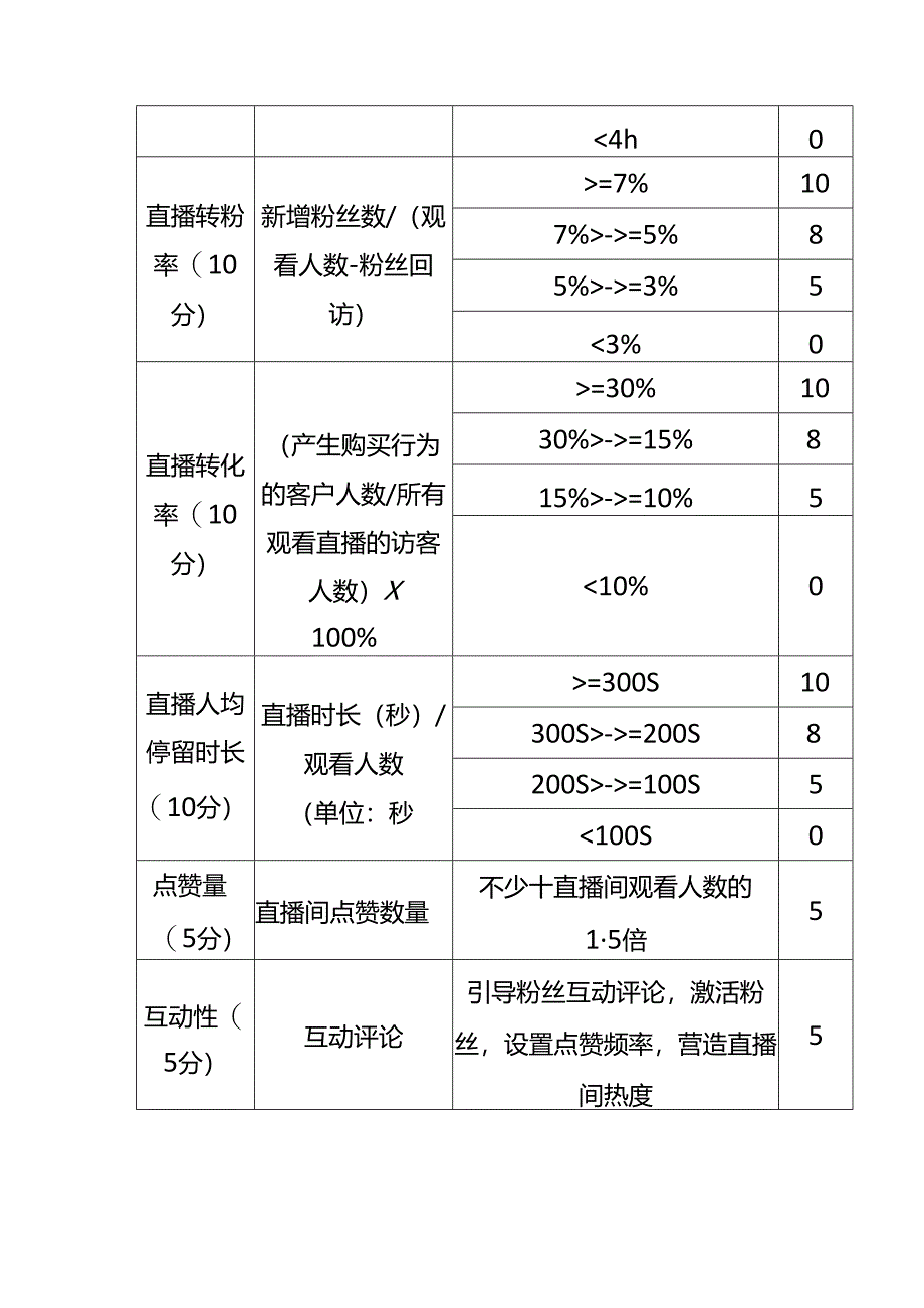 主播岗位职责及绩效考核指标.docx_第3页