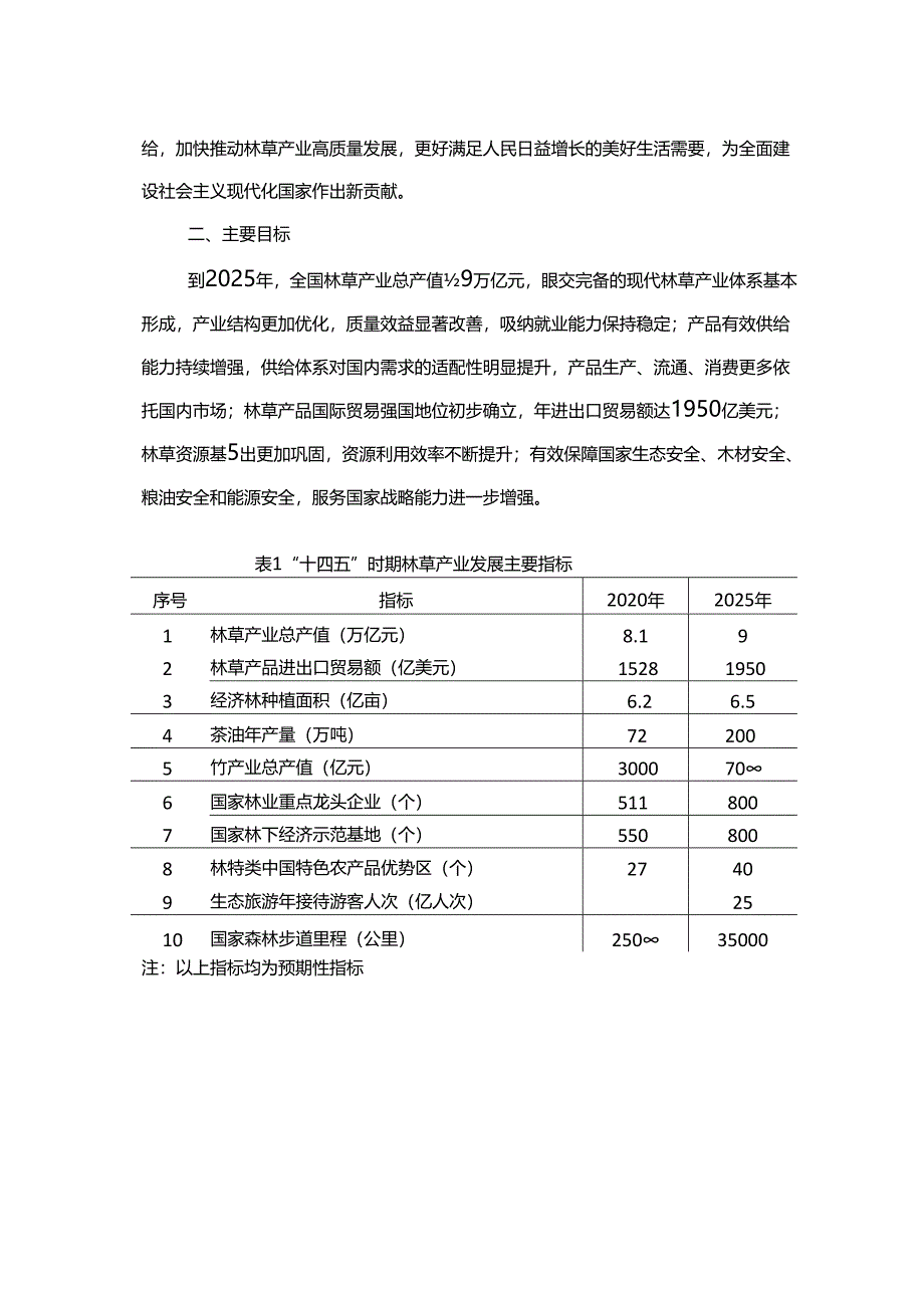 林草产业发展规划（2021—2025 年）.docx_第2页