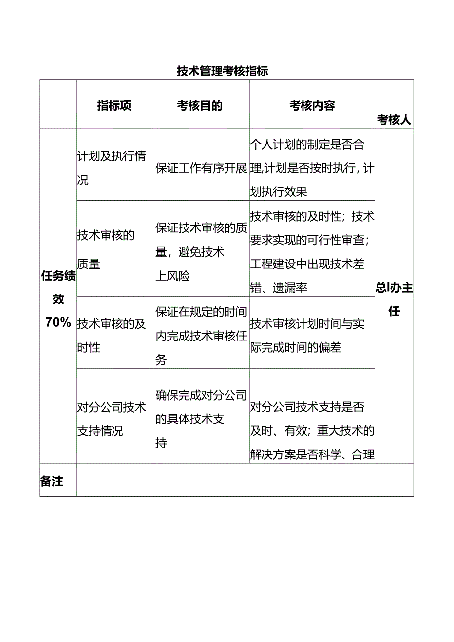 技术管理考核指标.docx_第1页