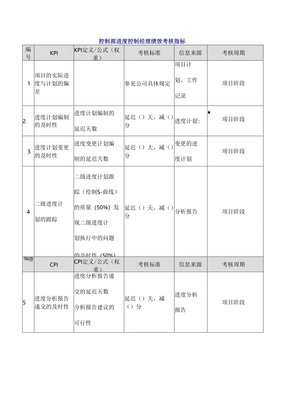 控制部进度控制经理绩效考核指标.docx_第1页