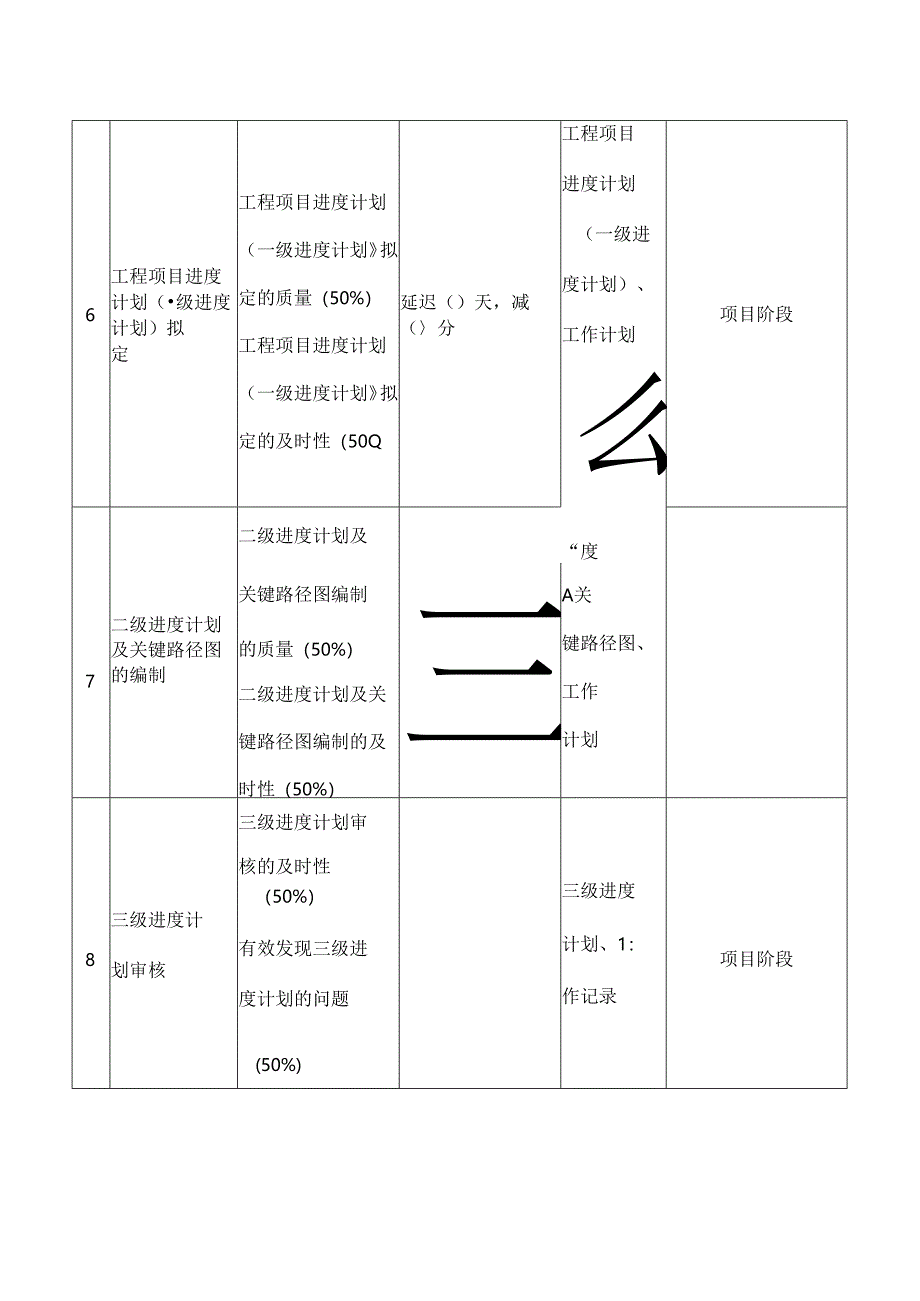 控制部进度控制经理绩效考核指标.docx_第2页