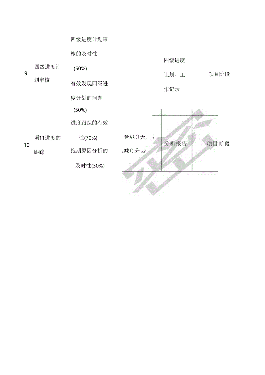 控制部进度控制经理绩效考核指标.docx_第3页