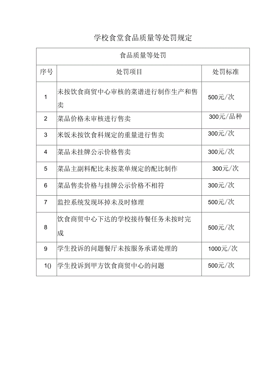 学校食堂食品质量等处罚扣款规定（食堂规章制度）.docx_第1页