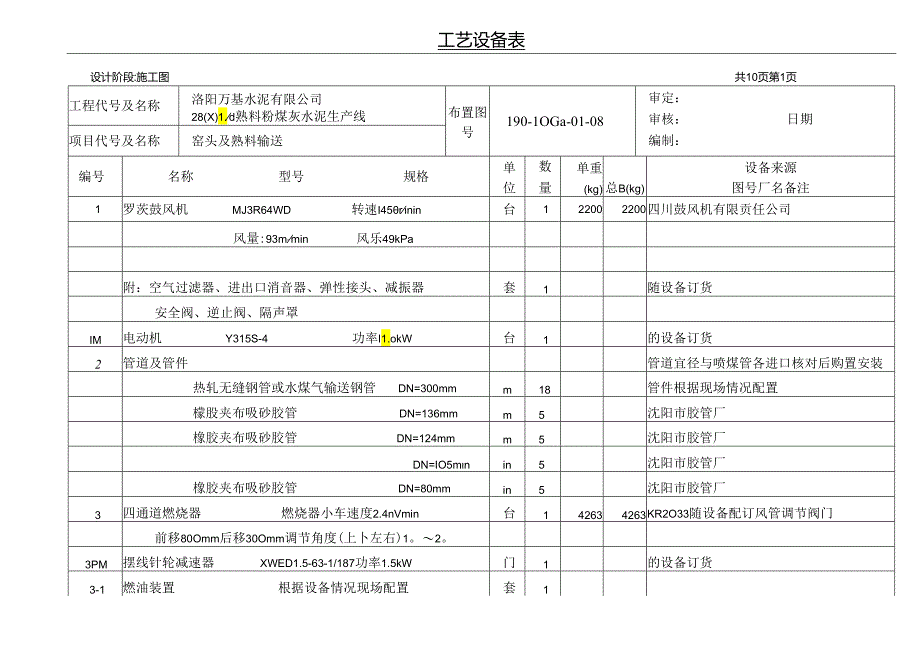 洛阳万基水泥3000td.窑头及熟料输送 工艺设备表.docx_第1页