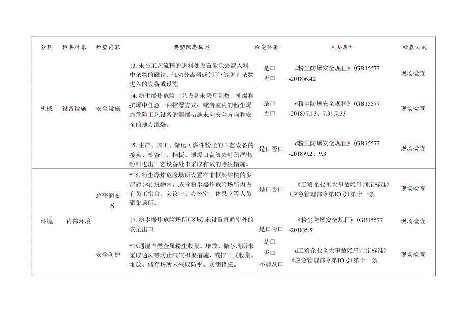 涉爆粉尘企业检查标准清单.docx_第3页