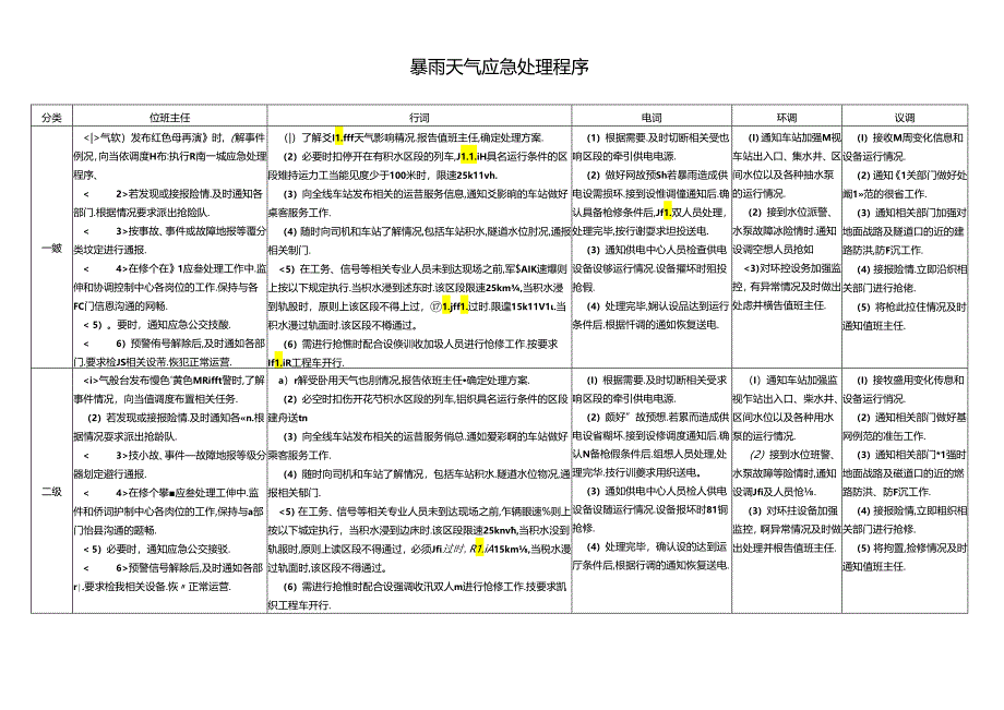 暴雨天气应急处理程序.docx_第1页