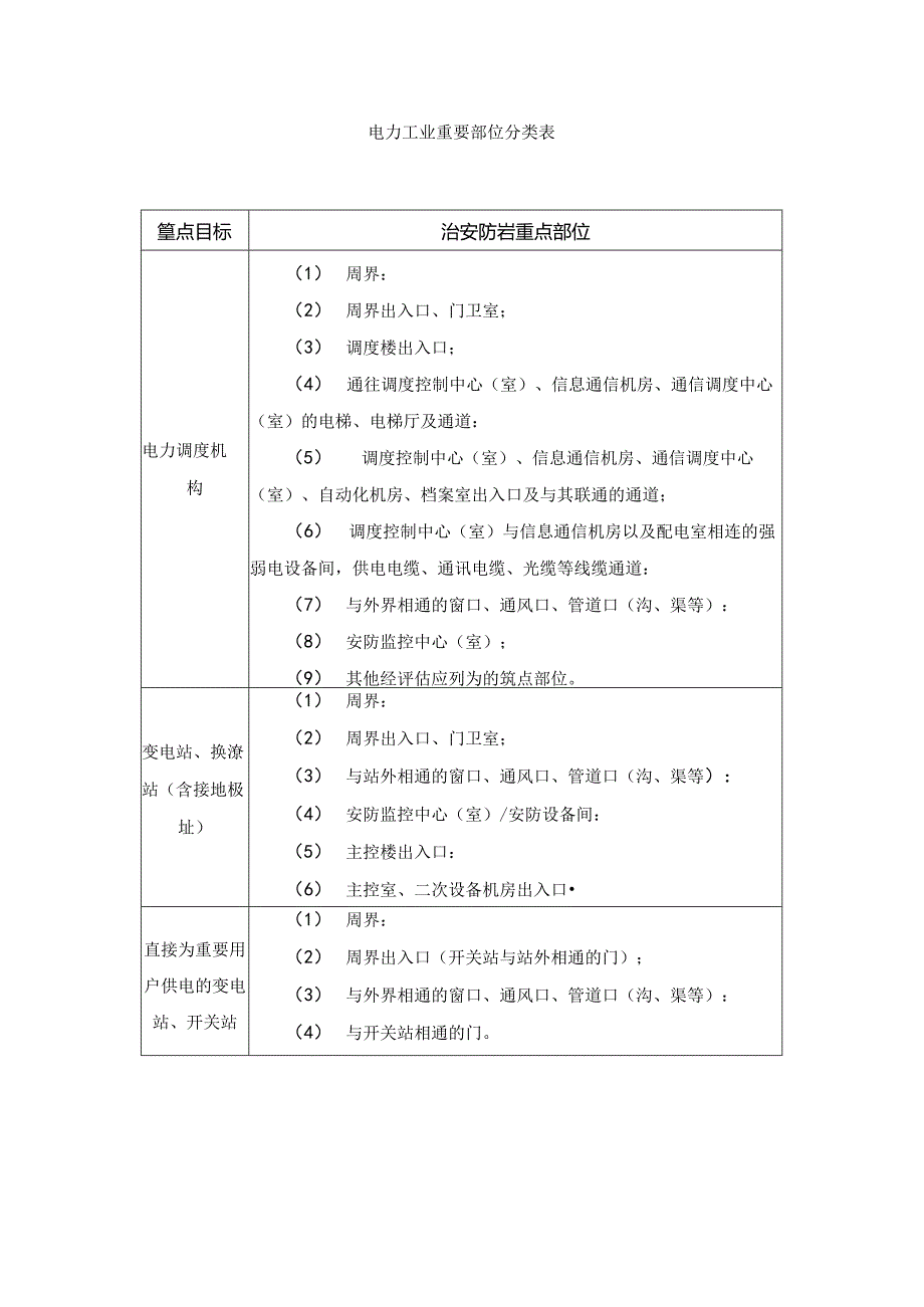 电力工业重要部位分类表.docx_第1页