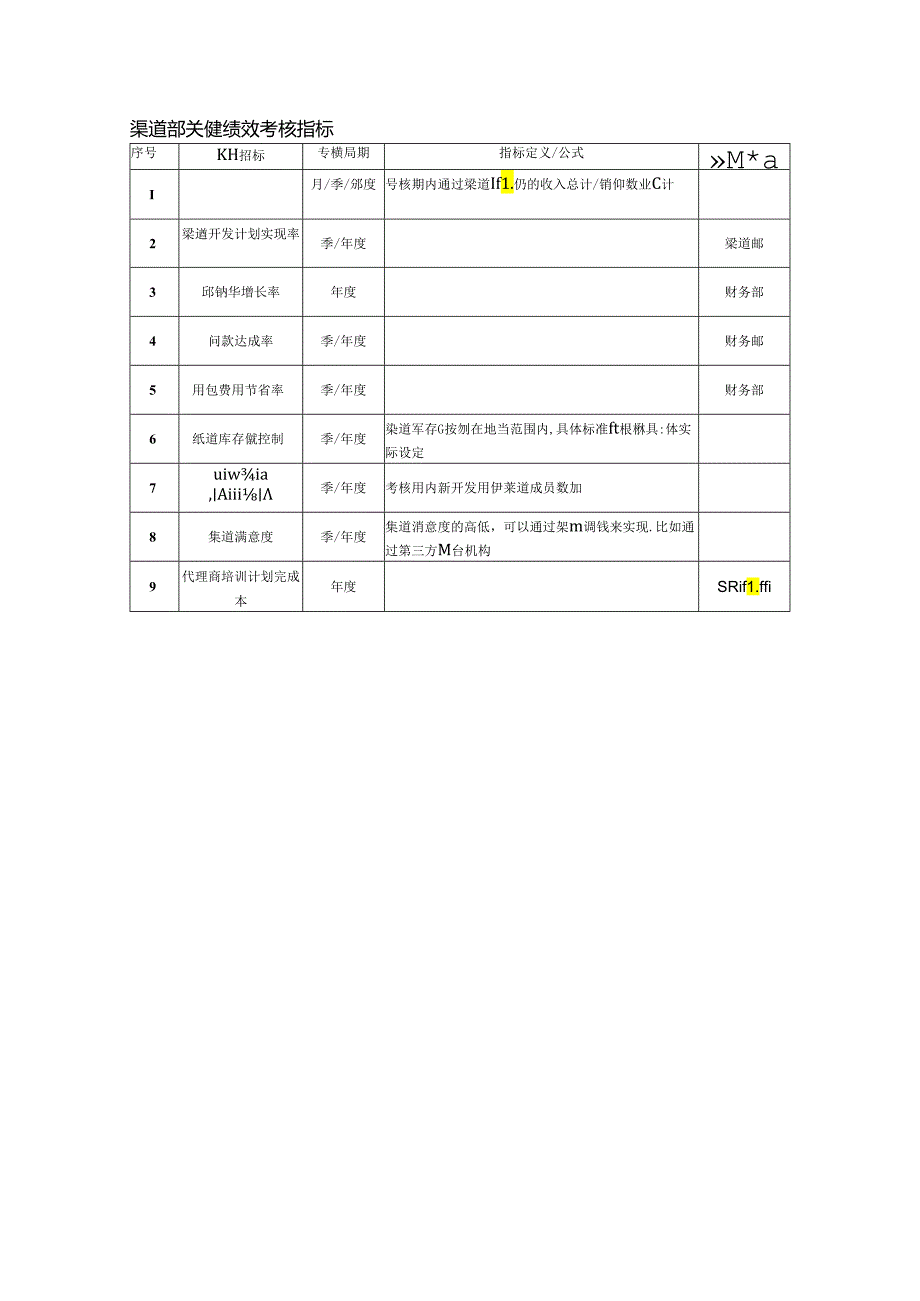 渠道部关键绩效考核指标.docx_第1页