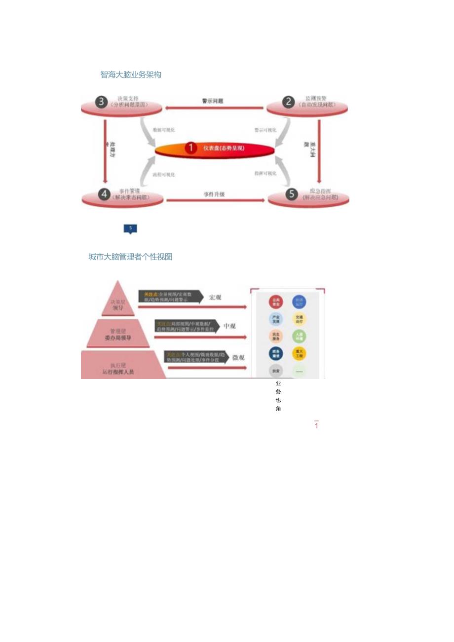 智慧城市大脑一网统管及领导驾驶舱项设解决方案两份文件.docx_第1页