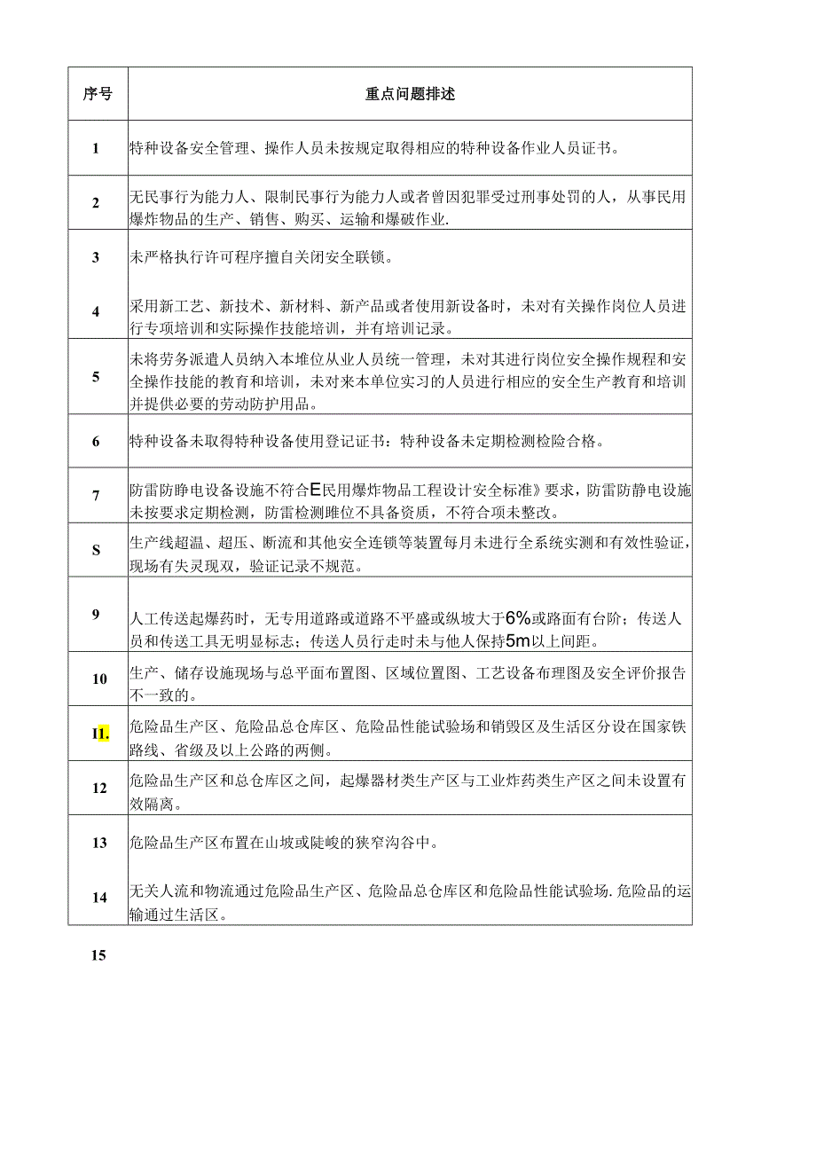 民爆专篇重点问题清单.docx_第2页