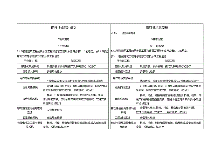 智能建筑工程质量验收规范（局部修订征求意见稿）；智慧城市 市政基础设施 燃气系统通用要求.docx_第2页