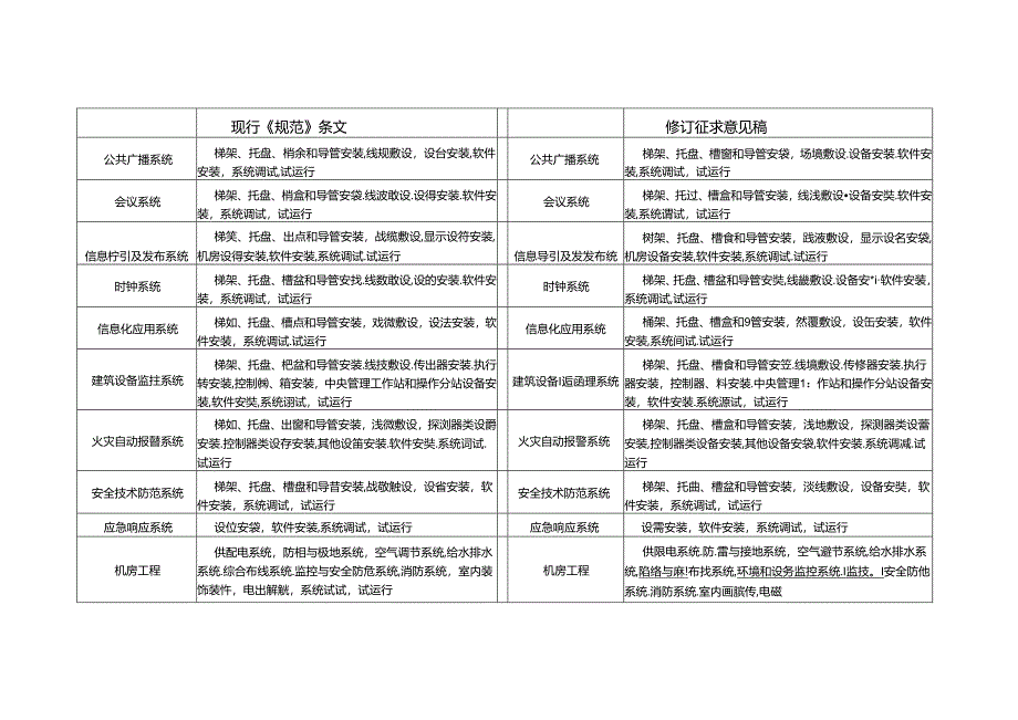 智能建筑工程质量验收规范（局部修订征求意见稿）；智慧城市 市政基础设施 燃气系统通用要求.docx_第3页