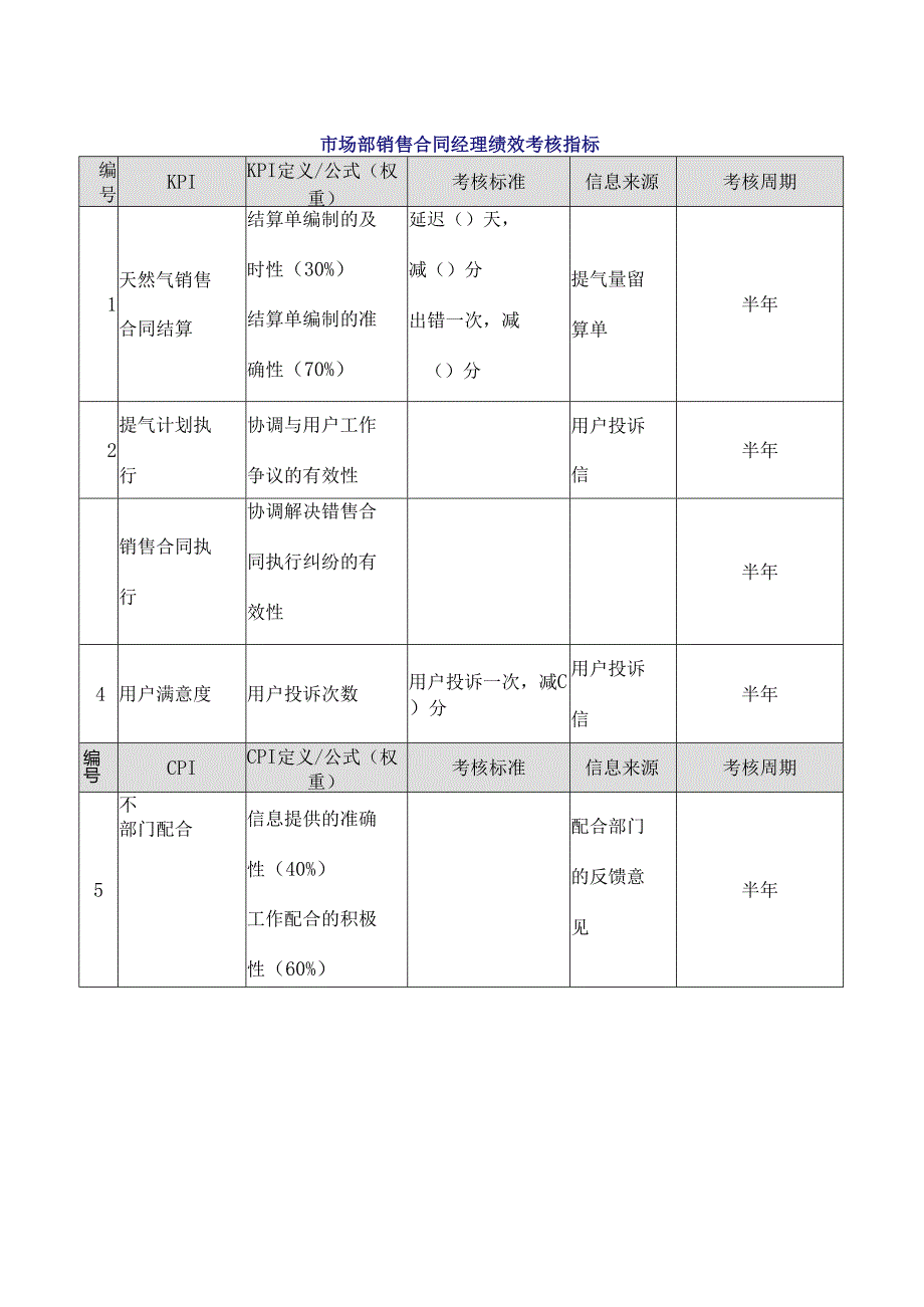 市场部销售合同经理绩效考核指标.docx_第1页