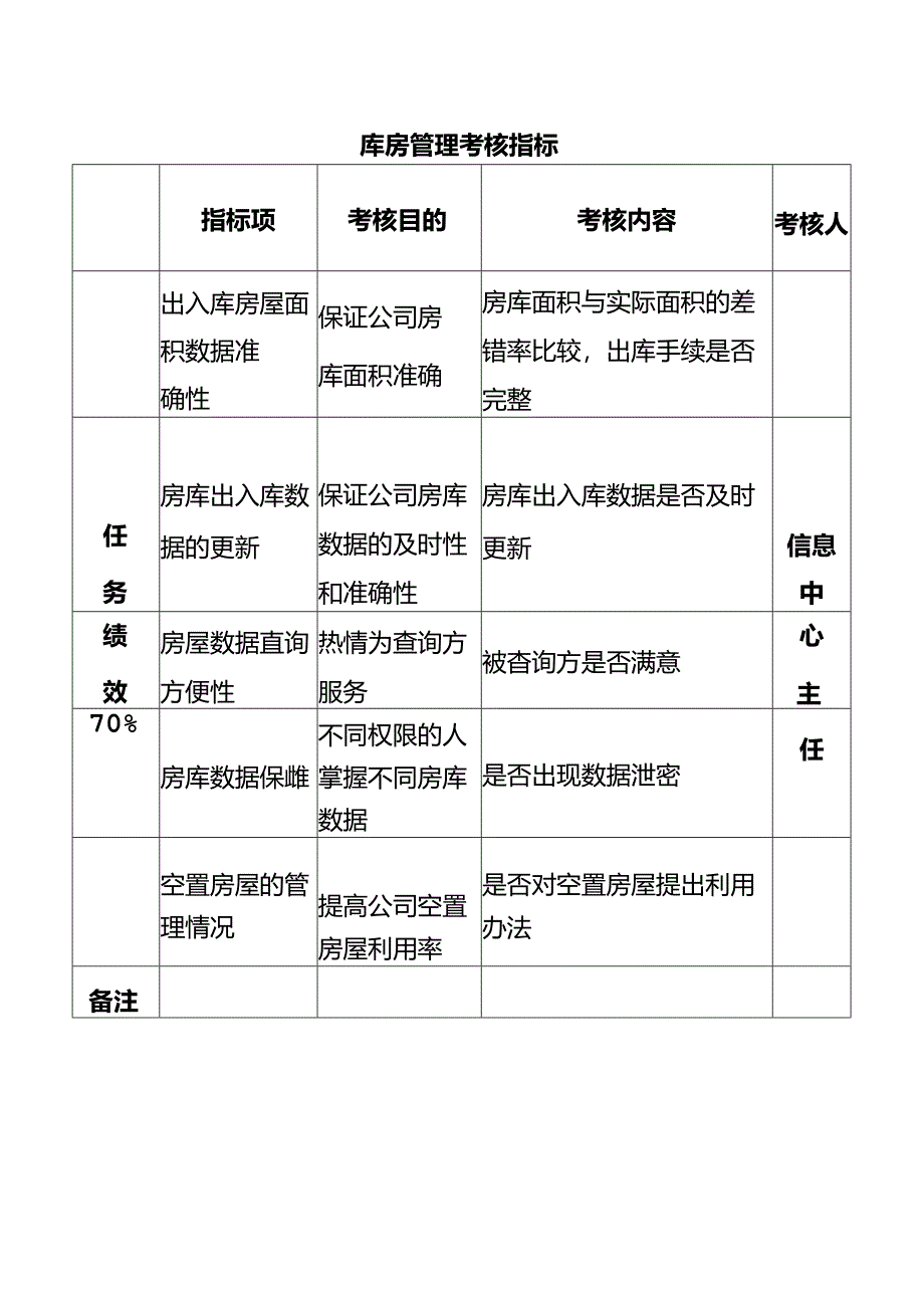 库房管理考核指标.docx_第1页