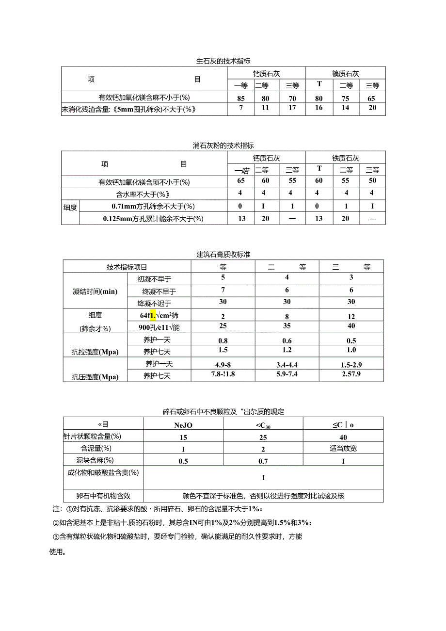 建筑材料主要技术指标.docx_第1页