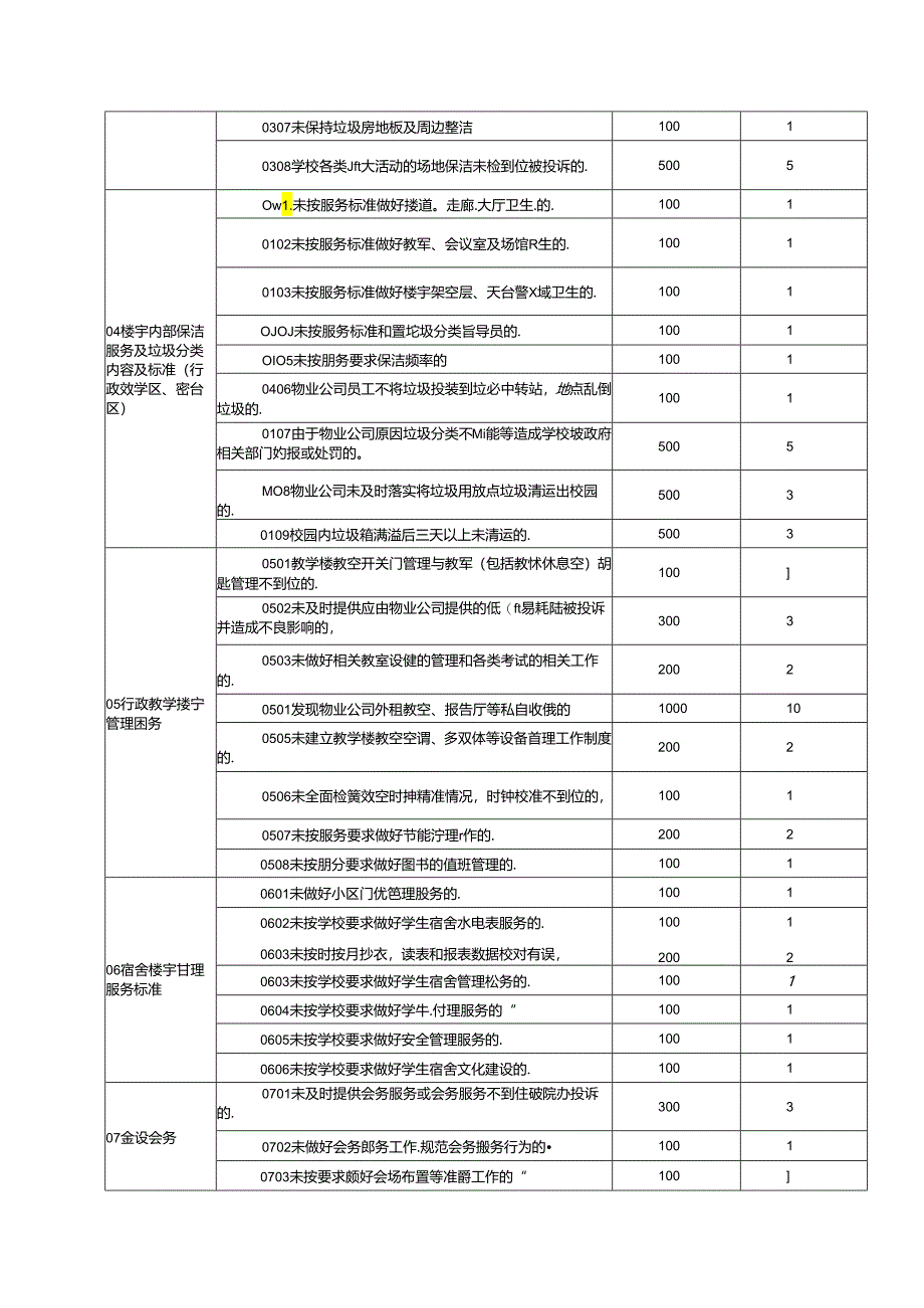 物业管理服务考核标准扣款扣分表.docx_第2页