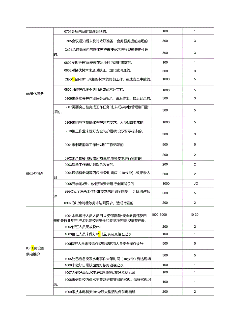 物业管理服务考核标准扣款扣分表.docx_第3页