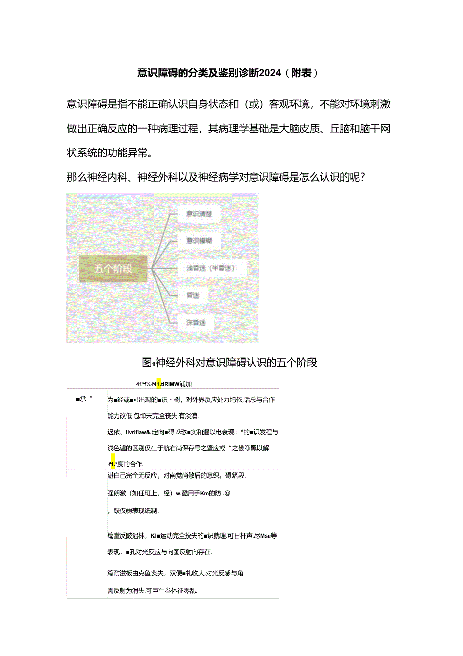 意识障碍的分类及鉴别诊断2024（附表）.docx_第1页