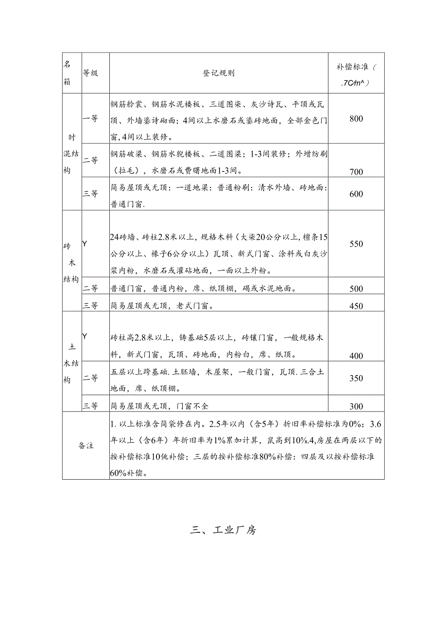 宝鸡市陈仓区阳平工业基地征地补偿标准.docx_第2页