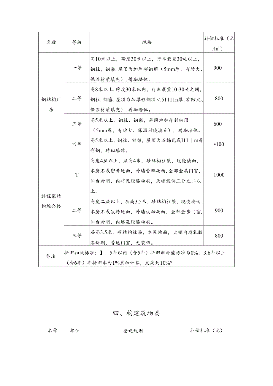 宝鸡市陈仓区阳平工业基地征地补偿标准.docx_第3页