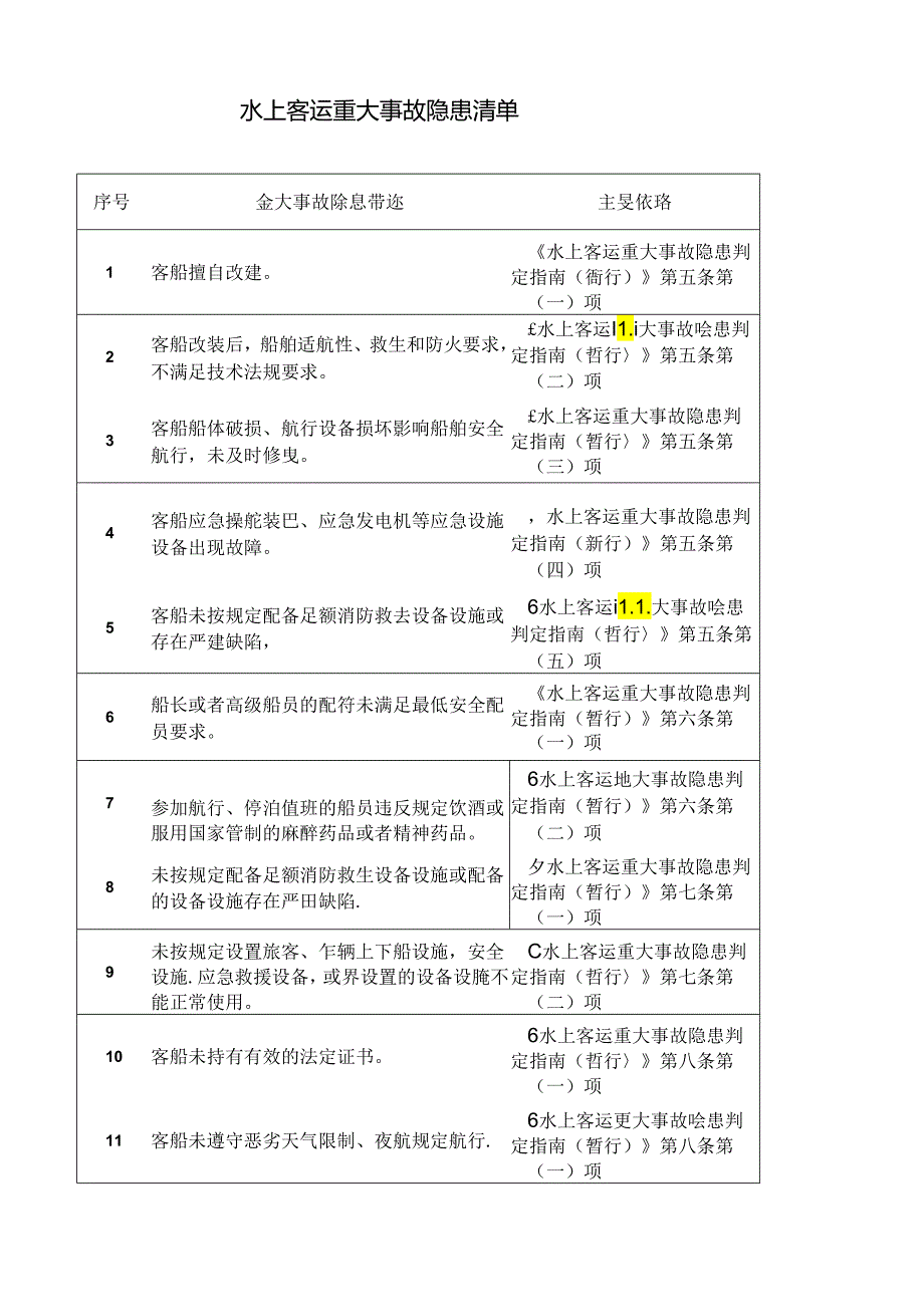 水上客运重大事故隐患清单.docx_第1页