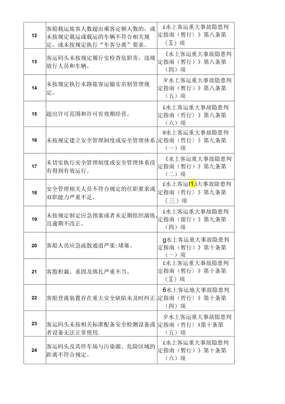 水上客运重大事故隐患清单.docx_第2页