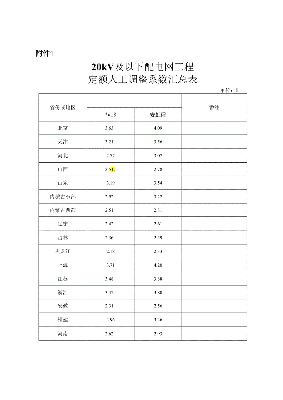 定额〔2024〕25号 关于发布2022版20kV及以下配电网工程概预算定额2024年上半年价格水平调整系数的通知.docx_第3页