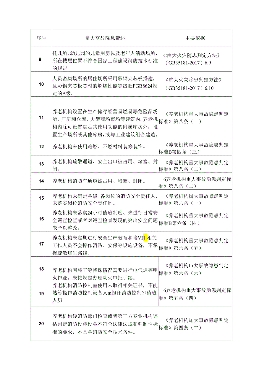 消防领域重大事故隐患清单.docx_第2页