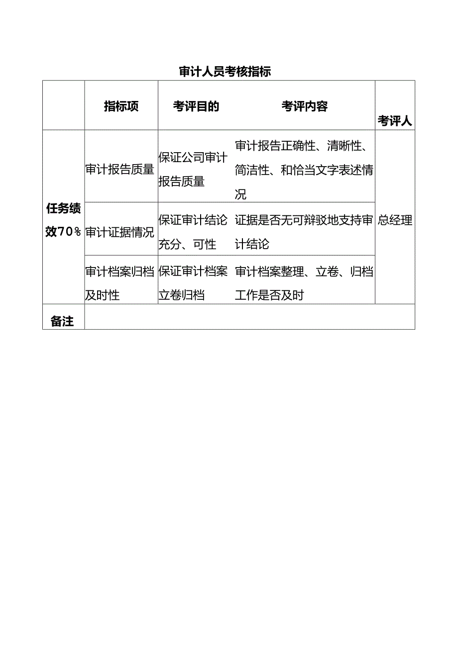 审计人员考核指标.docx_第1页