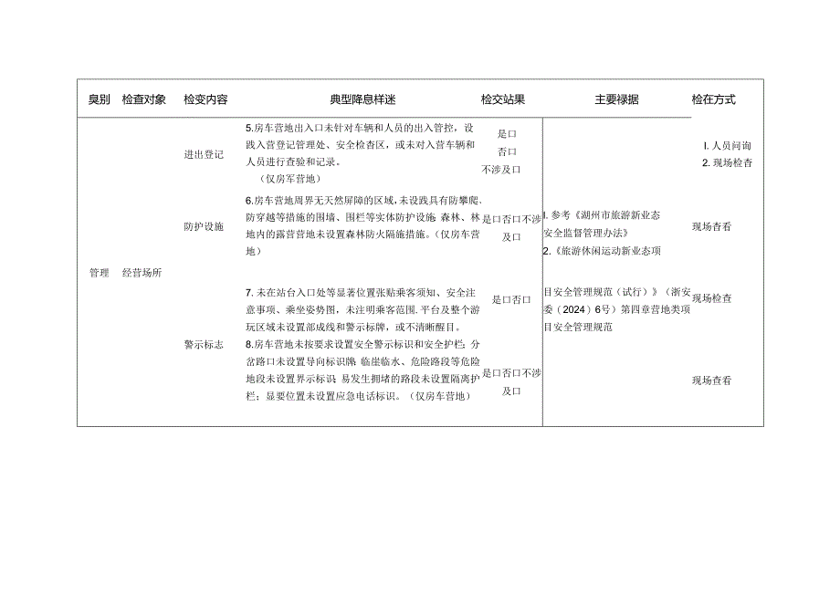 涉地旅游新业态检查标准清单.docx_第2页