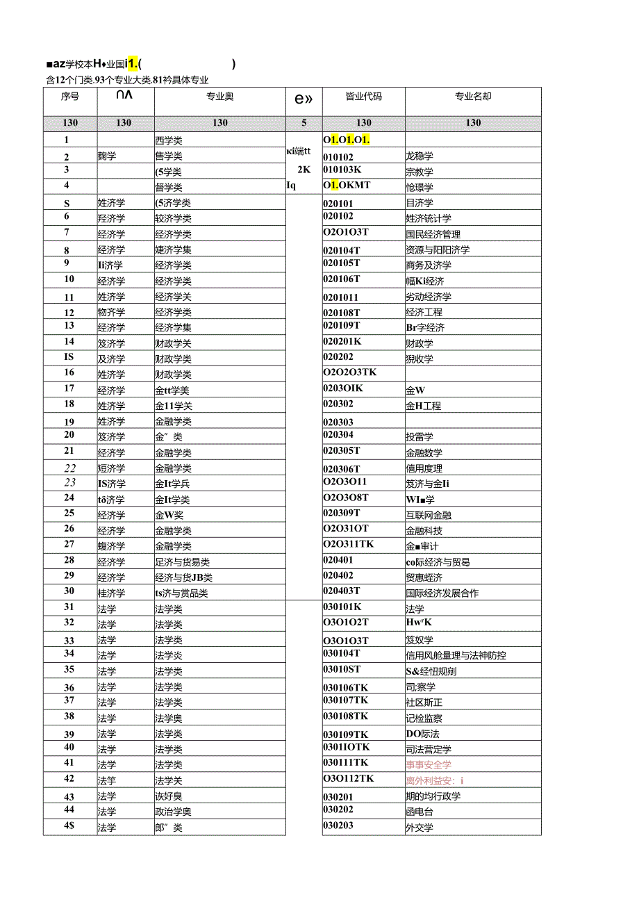 普通高等学校本科专业目录（2024年完美版）.docx_第1页